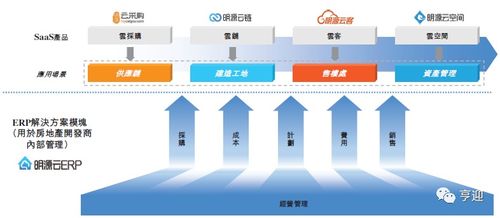 明源云 中國地產軟件服務龍頭的發展與創新