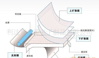 LED背光板的加工生產與市場分析
